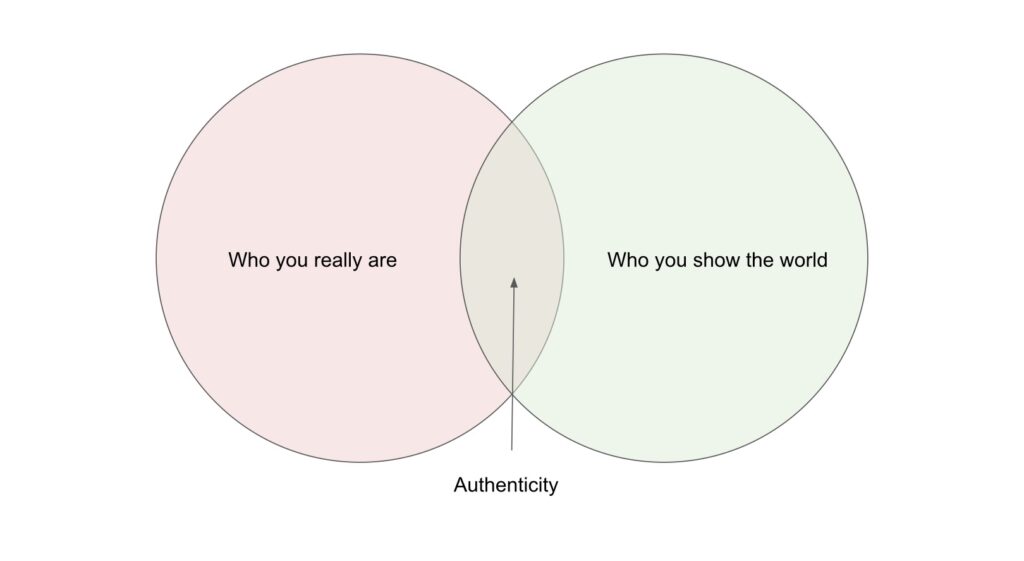 Authenticity Venn