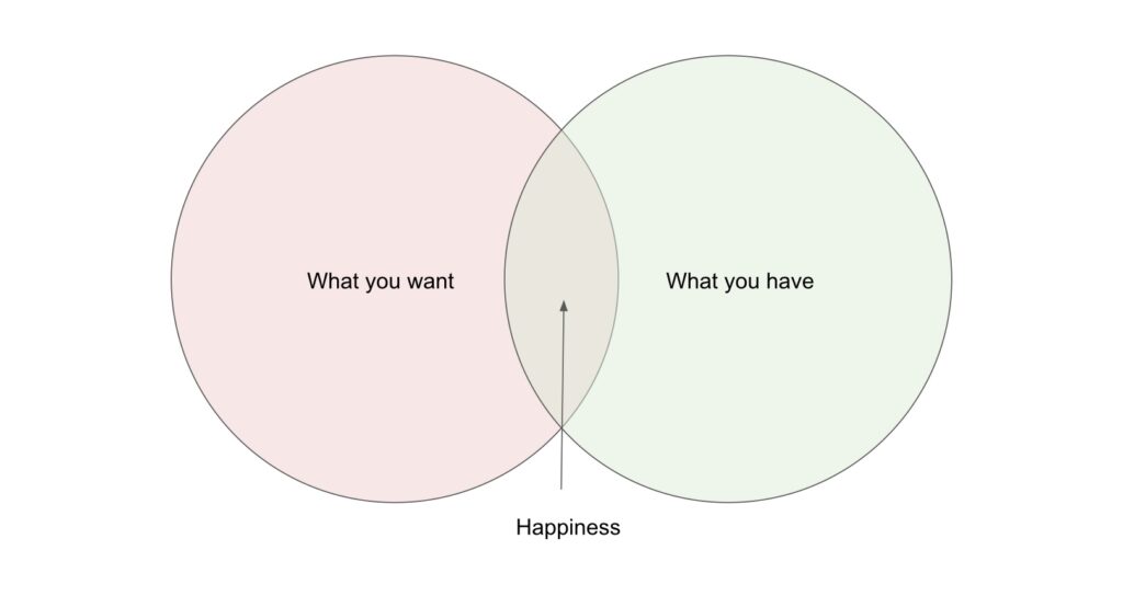 Happiness Venn